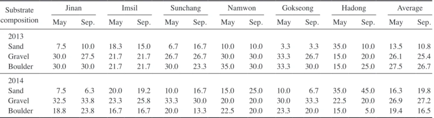 Table 2. Summary of the water quality in Seomjin River.