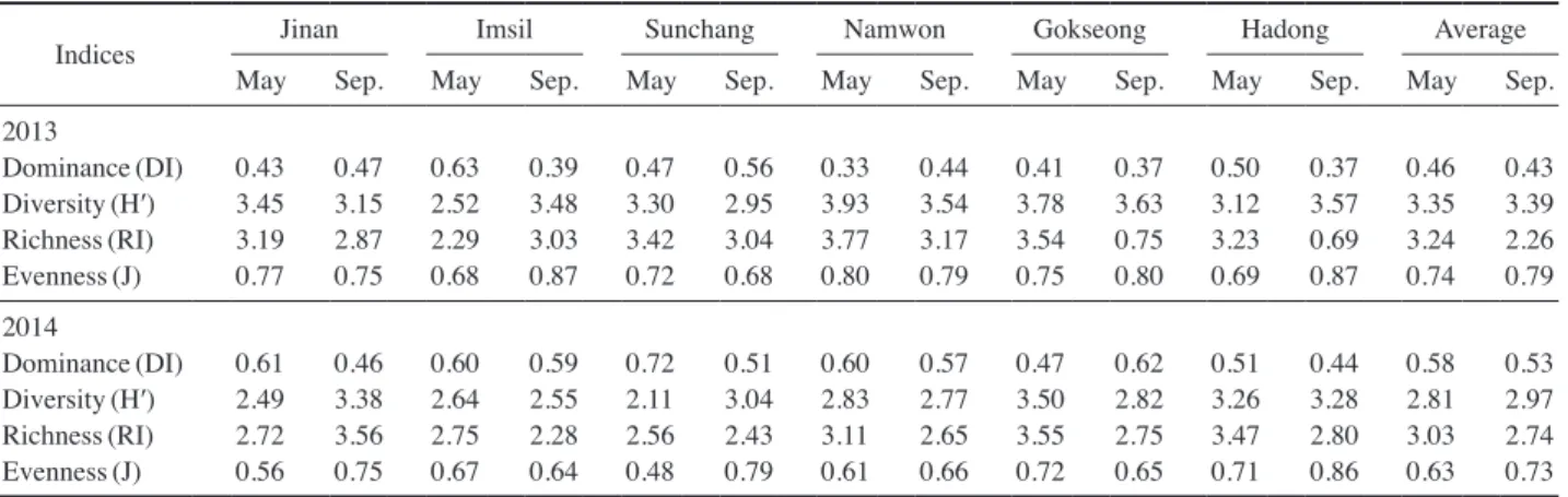 Table 3. Summary of the community indices of benthic macroinvertebrates in Seomjin River.