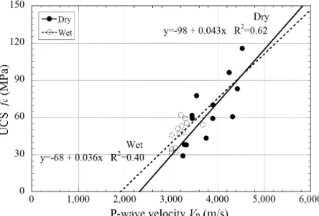 Fig. 12. Relationship of P-wave Velocity and Elastic Modulus 없는 P파 속도(엄밀한 의미에서 longitudinal wave or rod wave 속도)에 대한 흡수율의 영향에 관한 실험 결과 시편이 완전포화에 가까우면 습윤상태의 영향이 크게 증가하지만 보통의 습윤 상태인 경우  건조상태의 속도가  조금  빠른 정도로  거의  비슷한 결과와 유사하다.3.4  탄성파속도와 역학적 특성과의 관계탄성파속도는 종파
