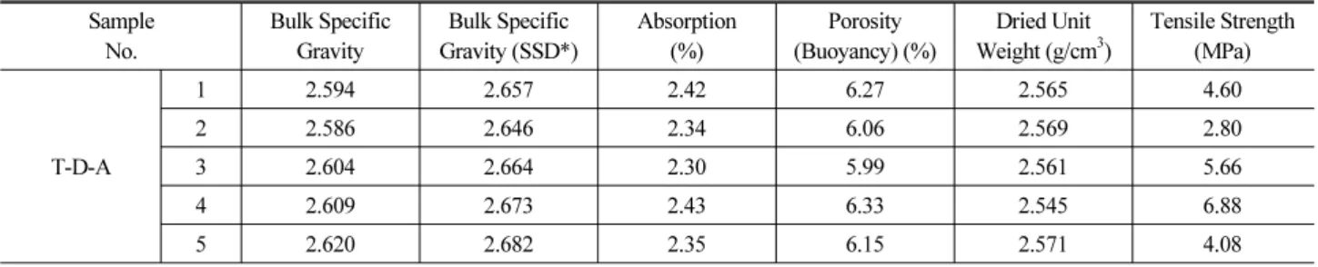 Table 3. Summary of Results for Tensile Strength Test Sample No. Bulk Specific Gravity Bulk Specific  Gravity (SSD*) Absorption(%) Porosity (Buoyancy) (%) Dried Unit Weight (g/cm 3 ) Tensile Strength(MPa) T-D-A 1 2.594 2.657 2.42 6.27 2.565 4.6022.5862.646