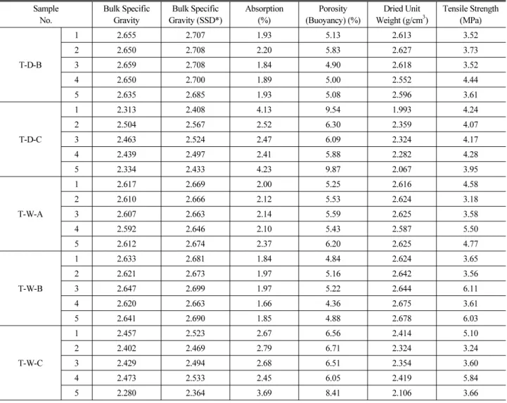 Table 3. Summary of Results for Tensile Strength Test (continue) Sample No. Bulk Specific Gravity Bulk Specific  Gravity (SSD*) Absorption(%) Porosity (Buoyancy) (%) Dried Unit Weight (g/cm 3 ) Tensile Strength(MPa) T-D-B 1 2.655 2.707 1.93 5.13 2.613 3.52