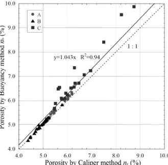 Fig. 5. Comparison of Two Different Methods for the Estimation of  Porosity 는 반상조직을 가지고, 구성광물은 사장석, 휘석, 감람석,  견운모, 석영,  불투명광물이  관찰된다