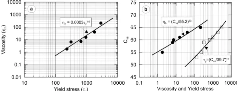 Fig. 9. Rheological Relationship between C vs  (%) and Parameters: (a) Yield Stress (   , Pa) and Viscosity (   , Pa×s) and (b) Viscosity and Yield  Stress as a Function of C vs  (%)