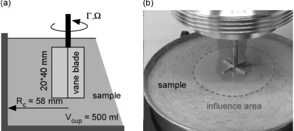 Fig. 5. Vane-Measuring Rheometer System: (a) Geometry and Measurement of Torques and Shearing Speed and (b) Rheometer used  (Rheolab QC)