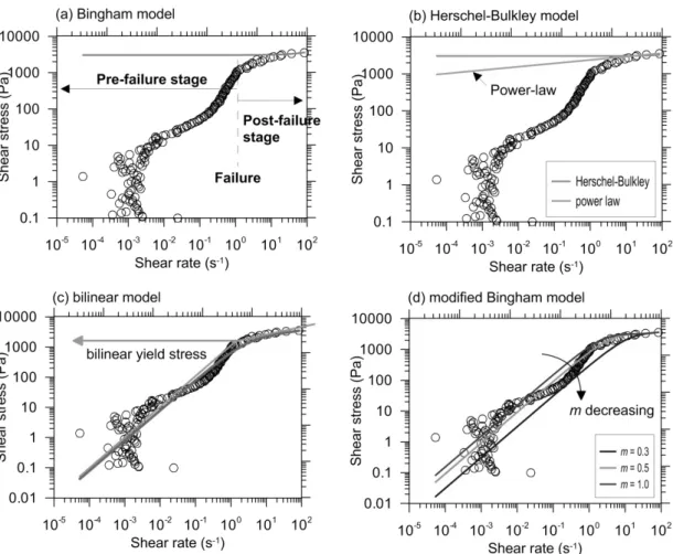 Fig. 7. Rheological Models for the Volumetric Concentration of Sediment (C vs ) of 65%: (a) Bingham, (b) Herschel-Bulkley and Power-law, (c)  Bilinear, (c) Modified Bingham Model with Different  m Values