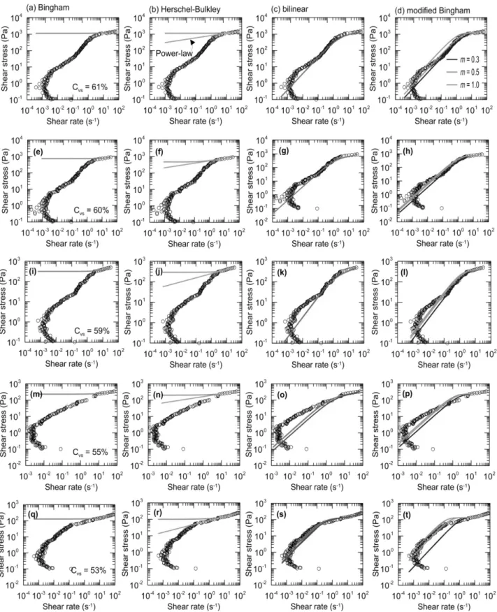 Fig. 8. Rheological Models for the Volumetric Concentration of Sediment: (a-d) C vs  = 61%, (e-h) C vs  = 60%, (i-j) C vs  = 59%, (m-p) C vs  = 55%, and  (q-t) C vs  = 53%