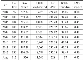 Table 5. Road bed Construction and Energy Costs (‘04 Price) (unit : million won) 