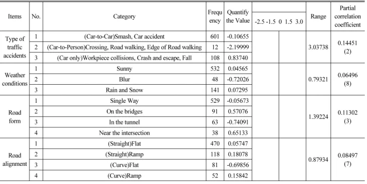 Table 3. Results on Discriminant Model According to the Quantification Theory Ⅱ Flow Analysis in Urban Highway