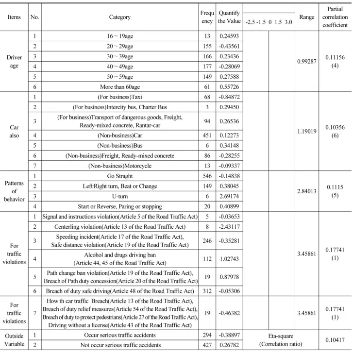 Table 3. Results on Discriminant Model According to the Quantification Theory Ⅱ Flow Analysis in Urban Highway (continue)