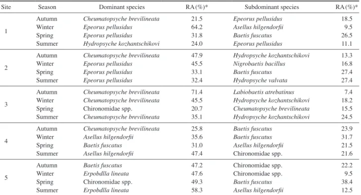 Fig. 4 shows the seasonal change of community indices  at five study sites. The range and mean of dominant index (DI) was 0.36~0.88 and 0.61