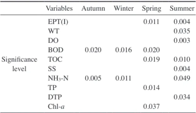 Table 3 shows the results of correlation analyses between  fifteen environmental variables and four biotic factors  [num-ber of species, num[num-ber of individuals, EPT(S) and EPT(I)]