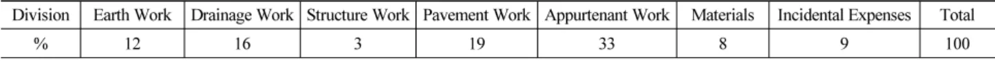 Table 1. Cost Proportion of Main Work Types