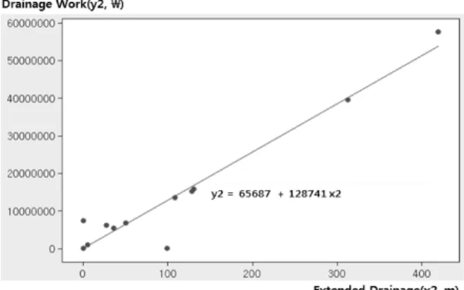 Fig. 1. Regression Analysis for Pavement Breaking vs. Earth Work Fig. 2. Regression Analysis for Extended Drainage vs