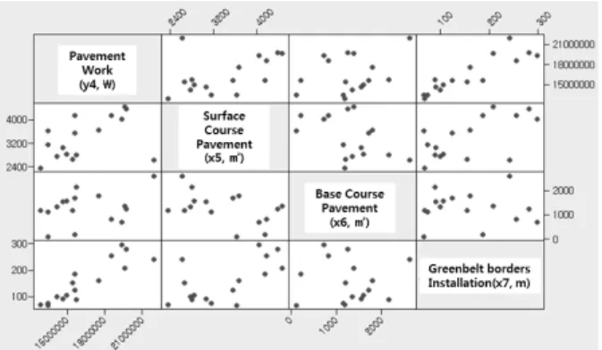 Fig. 3. Correlation Analysis for Structure Work vs. Crown Concrete,  Boulder Pile