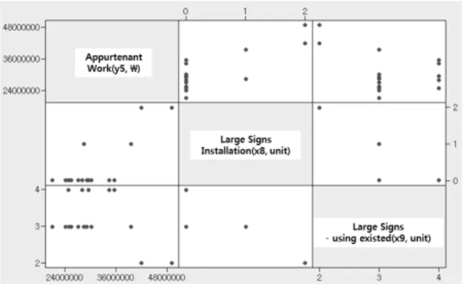 Fig. 8. Regression Analysis for Appurtenant Work vs. Large Signs  Installation