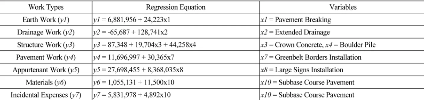 Table 2. Regression Equation