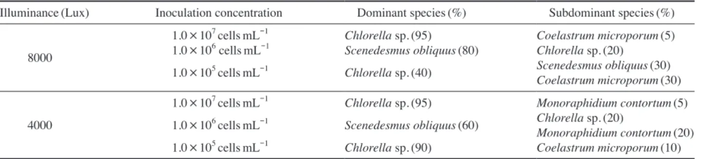 Table 3. Dominant and subdominant species according to inoculation concentration and illuminance.