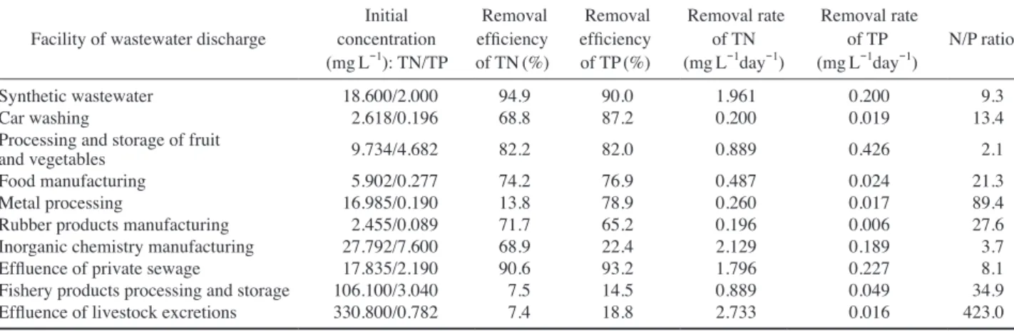 Fig. 1. Changes of TN, TP, OD, pH according to the culture time in synthetic wastewater.