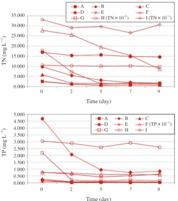 Fig. 3.   Changes of OD, pH according to the culture time in  wastewater discharging facility (A: Car wash facility, B: 