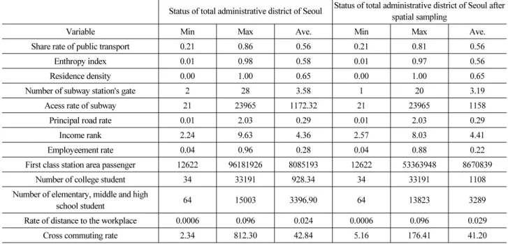 Table 4. Analysis of Present Condition