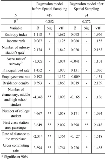 Table 7. Regression Model Result Regression model  before Spatial Sampling