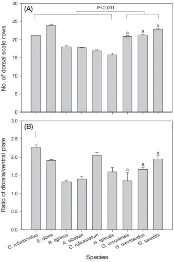 Table 1. Morphological characteristics of dorsal scale, outermost dorsal scale and ventral scale in nine Korean snakes