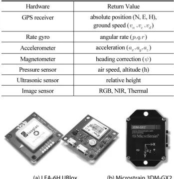 Table 2. Hardware and Software for Autopilot UAV Development