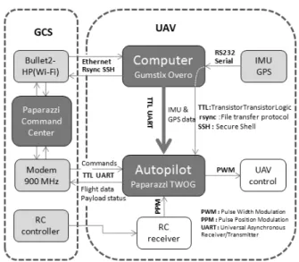 Fig. 9. Paparazzi Autopilot Command Center
