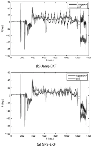 Fig. 12. Pitch Angle Estimation  Fig. 13. Flying Point on the Test Field는 역할을 한다. 개발언어는 high-level언어이므로 상호이해가 쉽