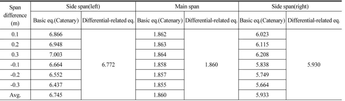 Table 2. Sag Sensitivity for Cable Span Change(dy f  /dL) Span 