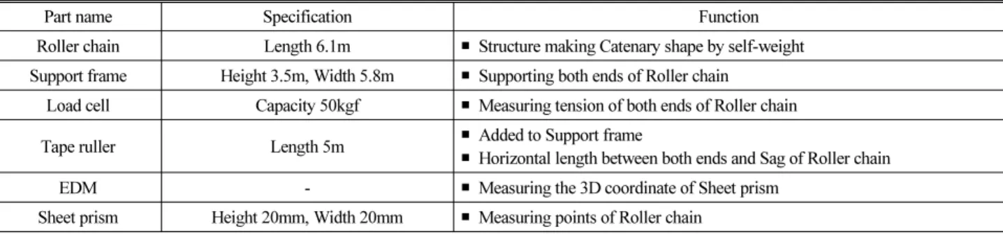 Table 4. Characteristics of Catenary Model
