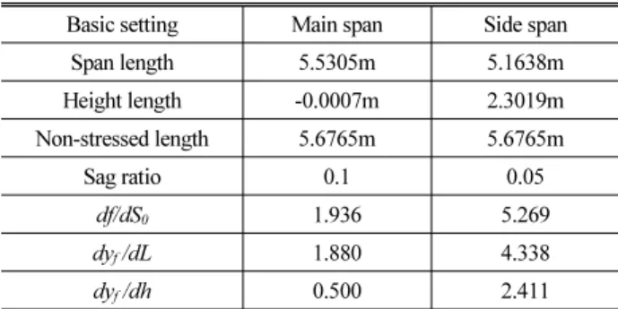 Table 6. Outline for Shape Setting of Catenary Model Basic setting Main span Side span