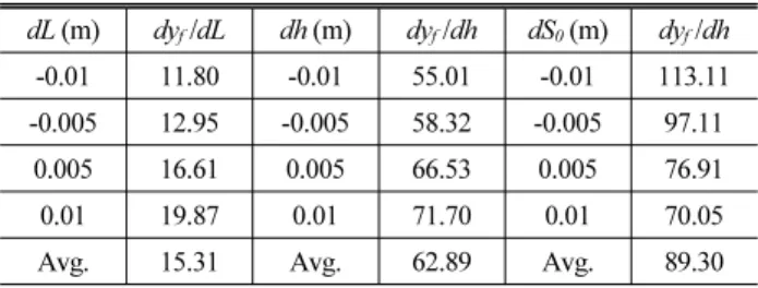 Table 14. Comparison of Sag Variation for Length Change of  Catenary Model (Side Span)