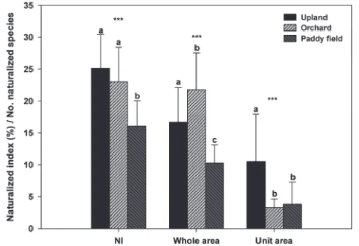 Fig. 4.   Bar graphs showing average naturalized index (NI), mean  number of naturalized species in whole area of a site (Whole area) and per unit area of 0.1 ha (Unit area) in the   upland,	orchard	and	paddy	field.	Error	bars	indicate	stan-dard deviations