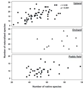 Fig. 6.   Relationships between the number of native and naturalized  species in surveyed sites