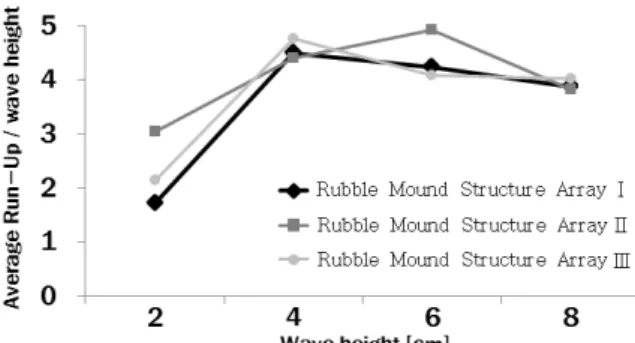 Fig. 9. Average run-up and run-down Comparison of 3 Rubble  Mound Structure Array