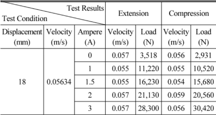 Table 1. Test Results of MR Damper Test Results