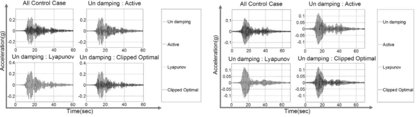 Table 2. Max. Acceleration Response and Performance Index (Vertical Direction) Estimation Results
