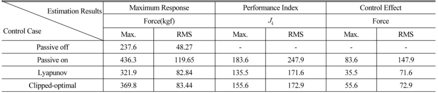 Table 4. Max. Control Force Response and Performance Index (Vertical Direction) Estimation Results