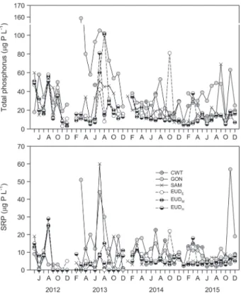 Fig. 9.   Monthly variations of algal growth potential (AGP) in four  stations of Euiam Reservoir from May 2012 to December  2015