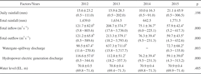 Table 3.   Descriptive statistics of rainfall and hydrological factors for pre-monsoon, monsoon, and post monsoon period measured in the  watershed of Euiam Reservoir from January 2012 to December 2015