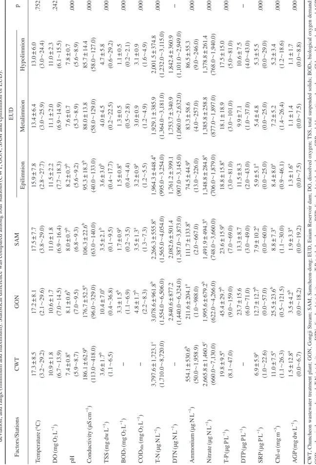 Table 4.   Descriptive statistics of water quality in the tributaries, inside and near dam stations of Euiam Reservoir from May 2012 to December 2015
