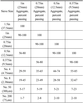 Table 1. Properties of Modified Sulfur Binder