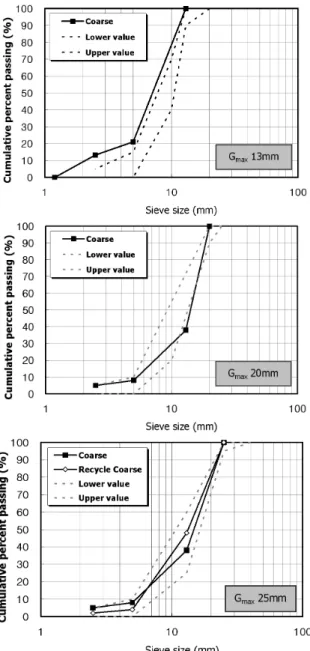Fig. 3. Particle Size Distribution Curve of Coarse Aggregate (KCI)