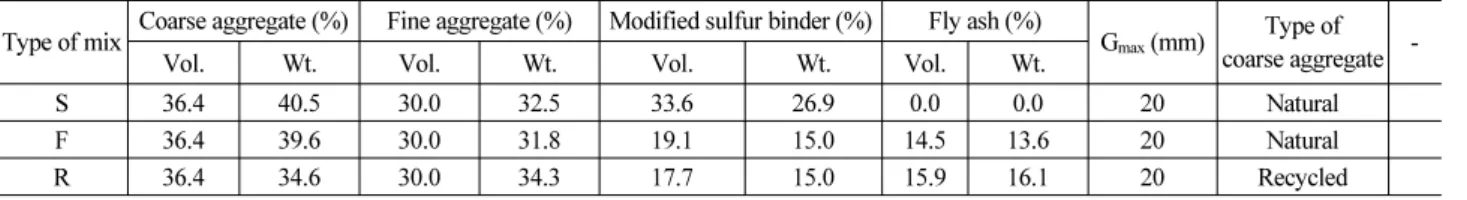 Fig. 9. Relation between Modulus of Elasticity and Compressive  Strength 변화는 없는 것으로 판단되며, 압축강도의 차이는 일반적인 콘크리트  공시체를  제작할  때  발생하는  편차로  생각된다.굵은  골재가  각각  천연골재  및  순환골재를  사용하고  Gmax 가 동일한 배합 1과 5의 압축강도 차이는 골재종류보다는 유황개질 바인더와 채움재의 차이에 기인한 것으로 생각된다