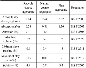 Table 8. Properties of Aggregate - for Coefficient of Thermal  Expansion Recycle  coarse  aggregate Natural coarse  aggregate Fine  aggregate Regulation Absolute dry  density (g/cm 3 ) 2.14 2.64 2.57 KS F 2503 Absorption (%) 6.28 0.86 1.36 KS F 2503 Abrasi