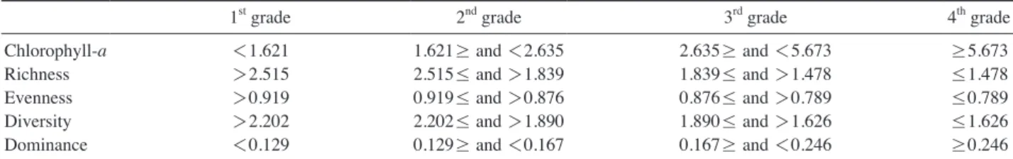 Table 3. Scoring criteria for P-IBI (phytoplankton index of biotic integrity) using phytoplankton data.