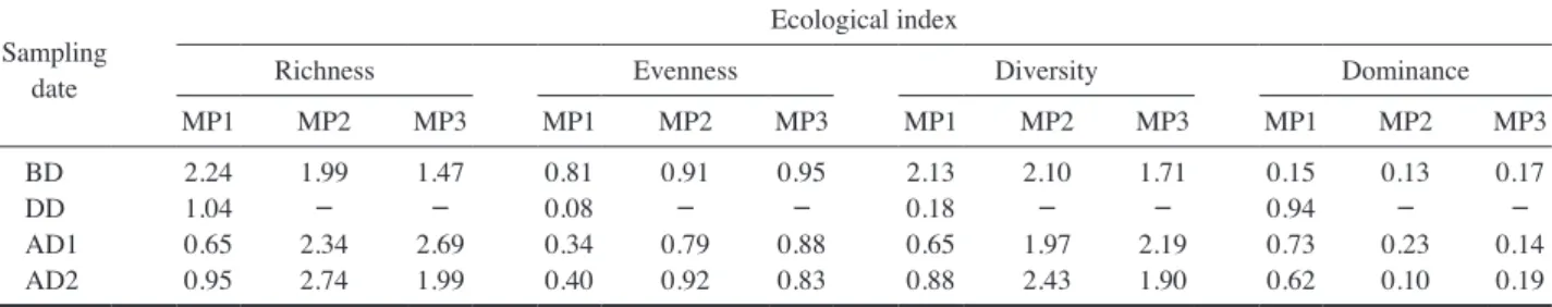 Table 4.   Ecological index of phytoplankton for stations MP1, MP2 and MP3 during the sampling dates (BD, before the discharge; DD,  during the discharge; AD1, 1 day after the discharge; AD2, 2 days after the discharge).