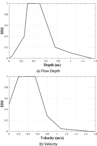 Fig. 2. Discharge and Stage with Time