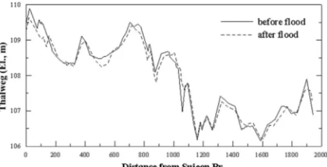 Fig. 6. Longitudinal Profile of Thalweg Elevation Before and After  the Flood 한 구간에서 빠른 유속을 보이는 것으로 나타났다